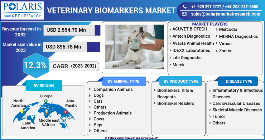 Veterinary Biomarkers Market Share, Size